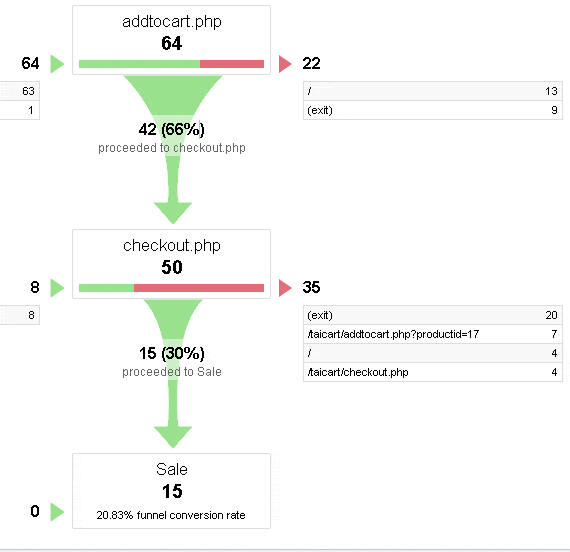 Organic Search Traffic