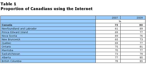 Canadians-Online-2009