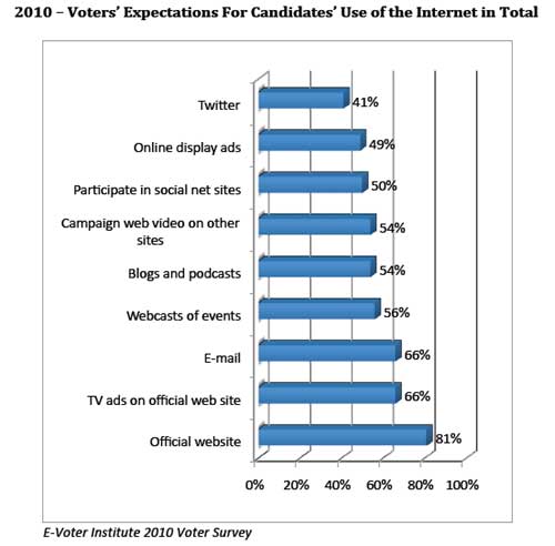 Candidates'-Internet-Use