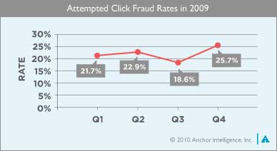 Click-Fraud