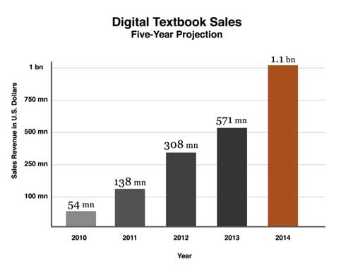 Digital-Textbook-Sales