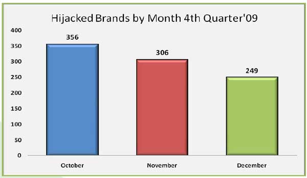 Hijacked-Brands-Q4