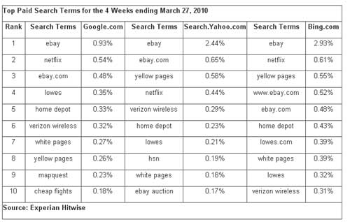 Hitwise-Top-Paid-Terms