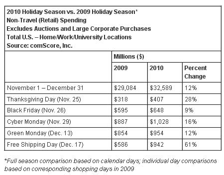 Holiday-Spending-2010