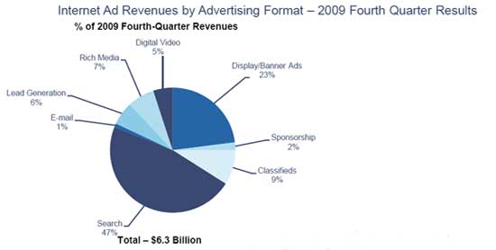 Internet-Ad-Revenues