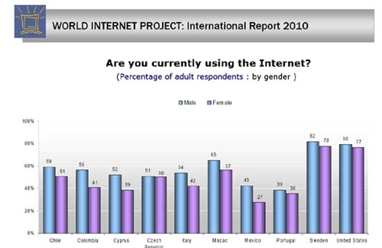 Internet-Use