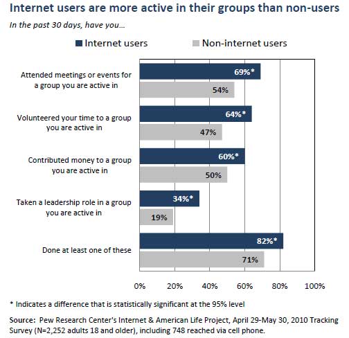 Internet-Users-Groups