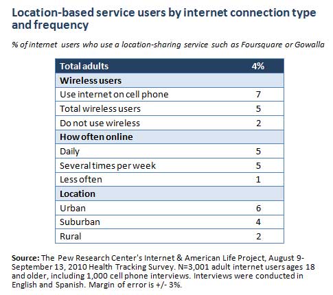 Location-Based-Service