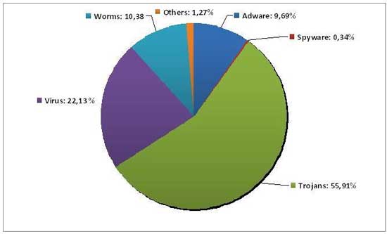 Malware-2010