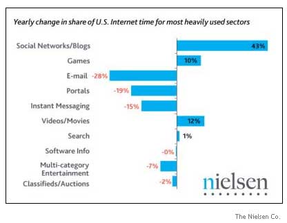 Nielsen-Social-Networking