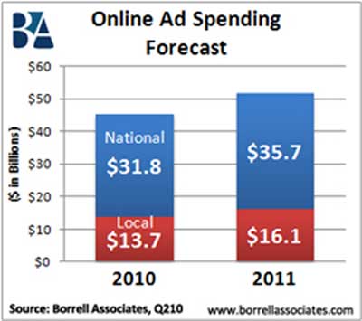 Online-Ad-Spending-2011