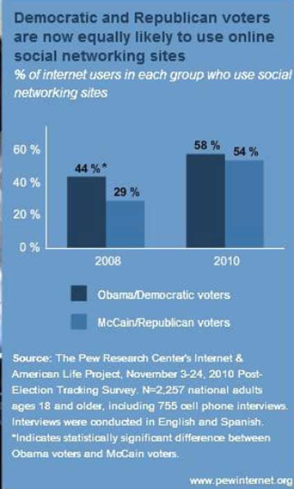 Politics-Social-Media