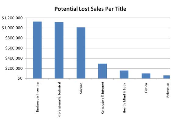 Sales-Lost