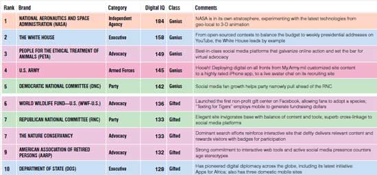 Social-Media-Rankings