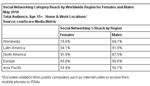 Social-Networking-Reach