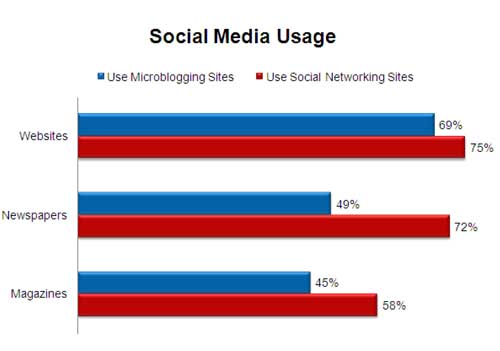 Social-media-usage