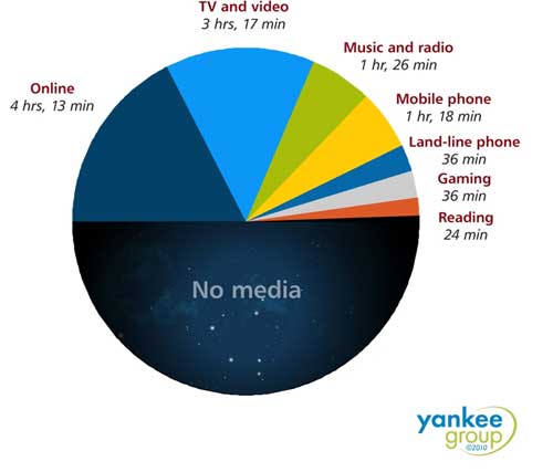 Time-Spent-With-Media