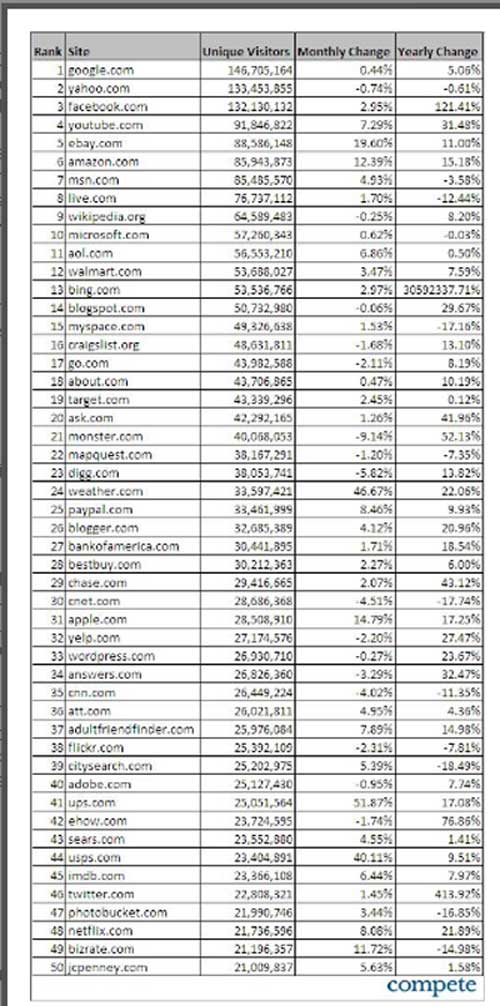 Top-50-Websites