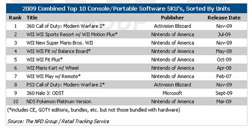 Top-Consoles