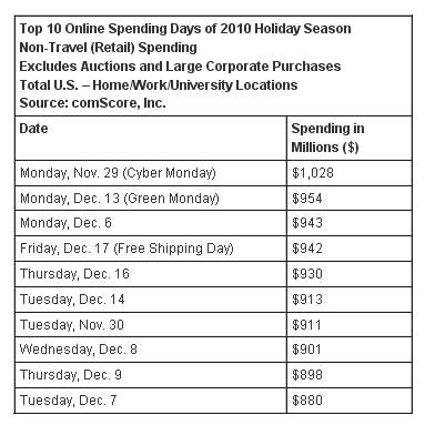 Top-Spending-Days