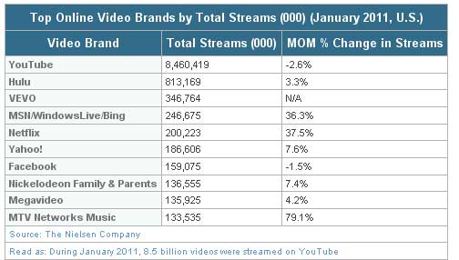 Top-Video-Brands