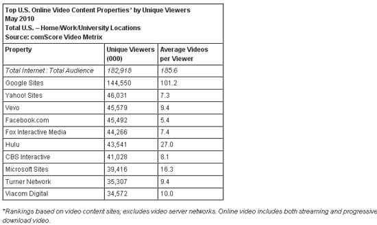 Top-Video-Properties
