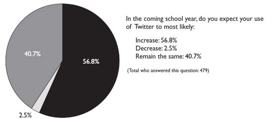 Twitter-Usage