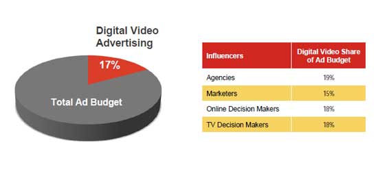 Video-Advertising