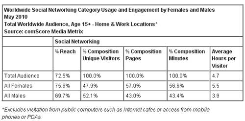 Women-Social-Networking