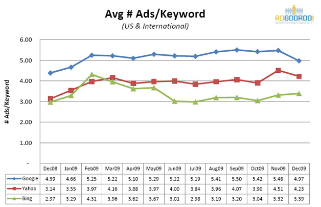 AdGooroo Stats