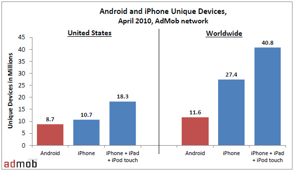 Android vs. iPhone - from AdMob