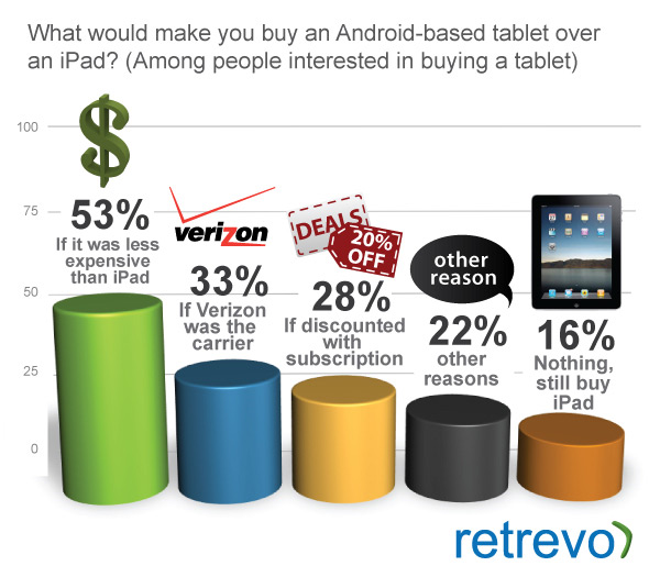 What would make you buy an Android Tablet over an iPad?