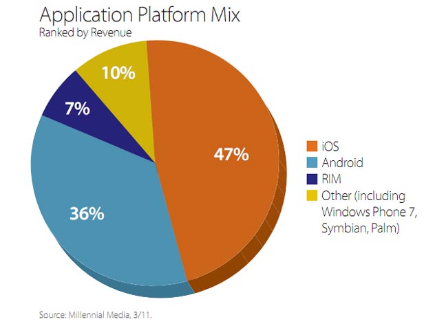 App Platform Mix