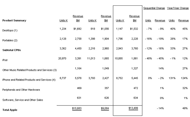 Apple Product Summary for Q2