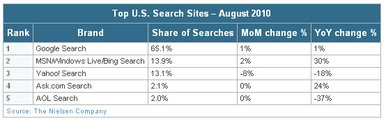 August Search Market Share according to Nielsen