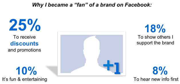 Brands on Facebook