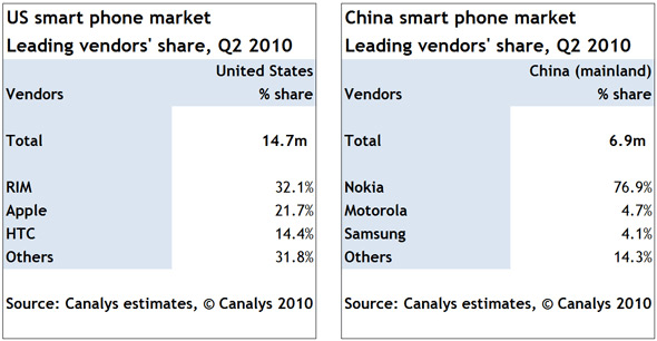 Canalys Smartphone Market - Android Up Big Time