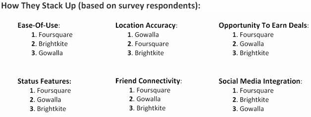 Check-In services - how they stackup (courtesy of uTest)