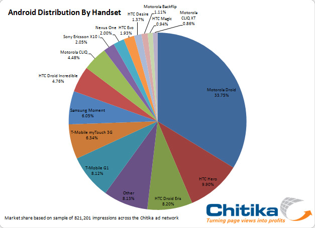 Android Handset Distribution 