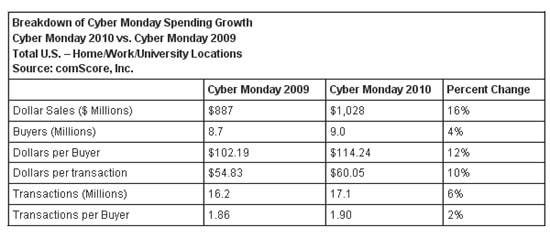 comScore-Cyber-Monday