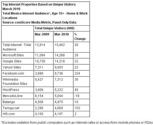 comScore-Mexico