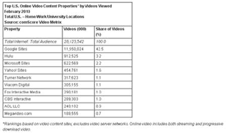 comScore-Online-Video