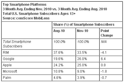 Smartphone subscribers - Android overtakes iPhone