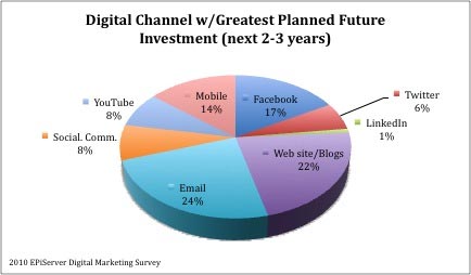 Digital Channel Investment