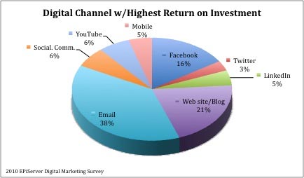 Digital Channels with best ROI