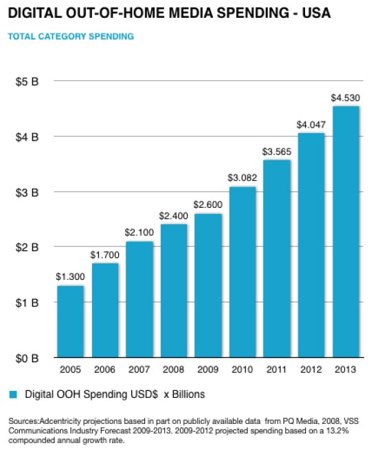 Digital Out of Home Spending on the rise