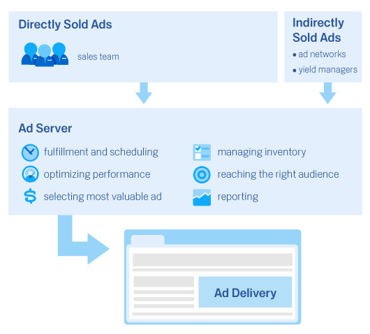 DoubleClick for Publishers