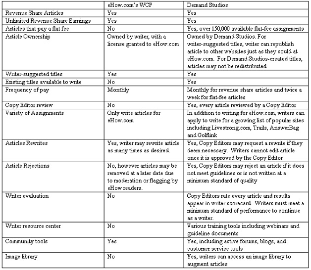 eHow Shares Comparison between Writers Compensation Program and Demand Stuios Content