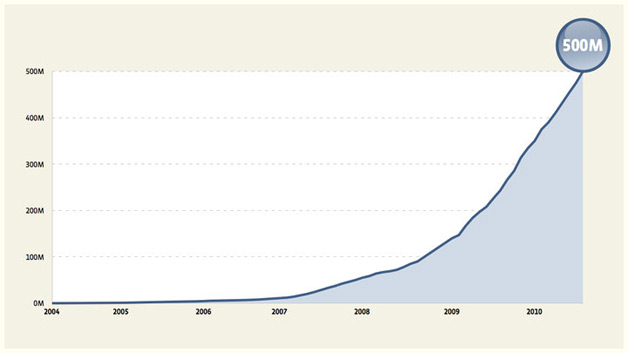 Facebook Scales to Over 500 Million