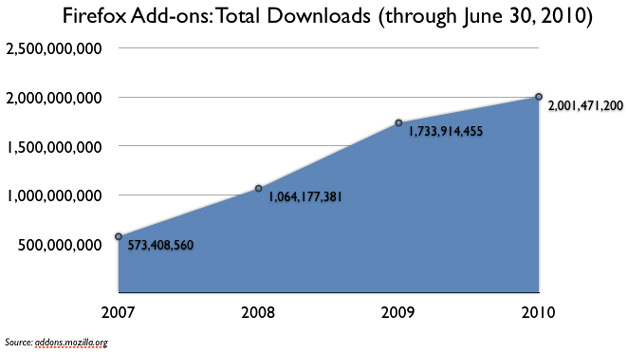 Firefox Add-ons over the years